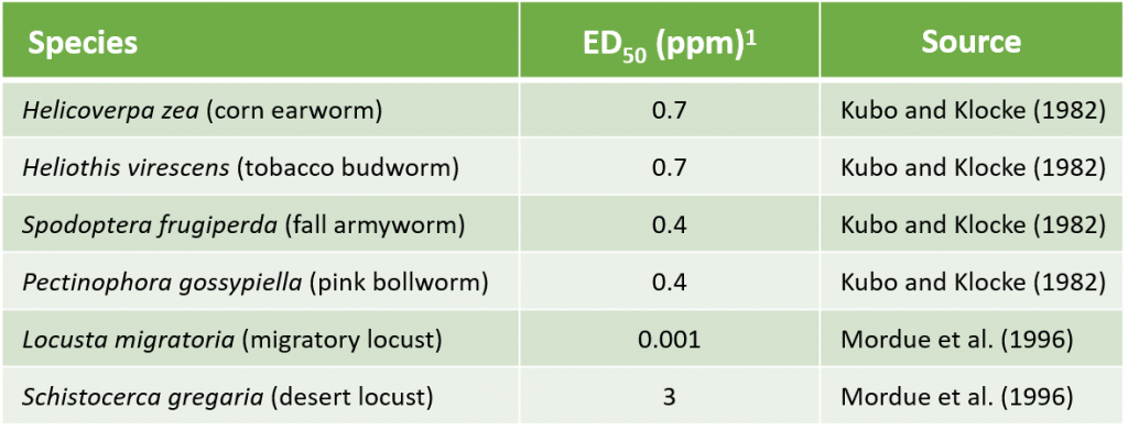 Antifeedant chart showing efficacy against several pests.