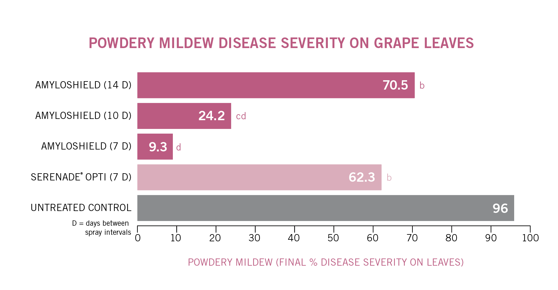 Chart showing AmyloShield applied at 2.5 lb/A allows for longer spray intervals while still providing the same level of protection as other biofungicides